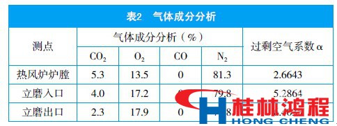 立磨 通風(fēng)氣體 成分 桂林鴻程