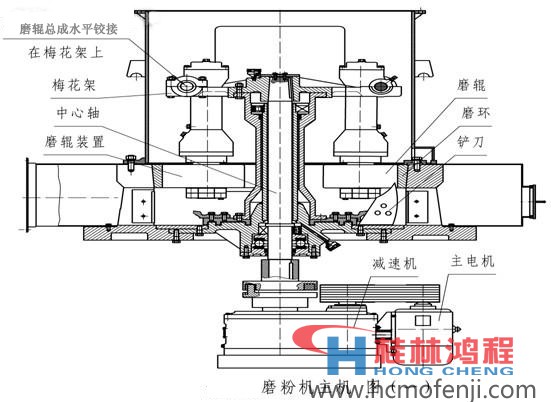 雷蒙機(jī)工作原理圖 桂林鴻程雷蒙機(jī)