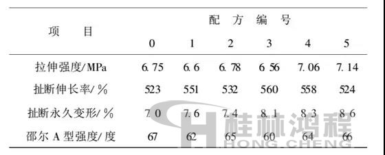 添加高嶺土?xí)r硫化膠性能測(cè)定