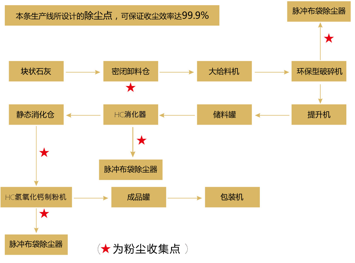 氫氧化鈣生產(chǎn)工藝流程先進