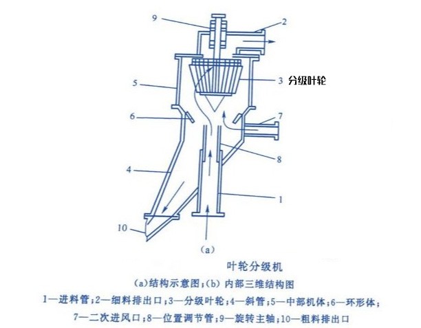 桂林鴻程葉輪分級(jí)機(jī)