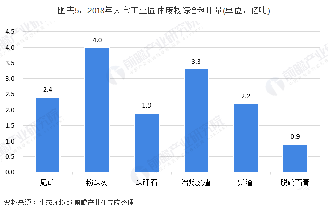 2018年大宗工業(yè)固廢資源化利用物料類(lèi)型與利用量