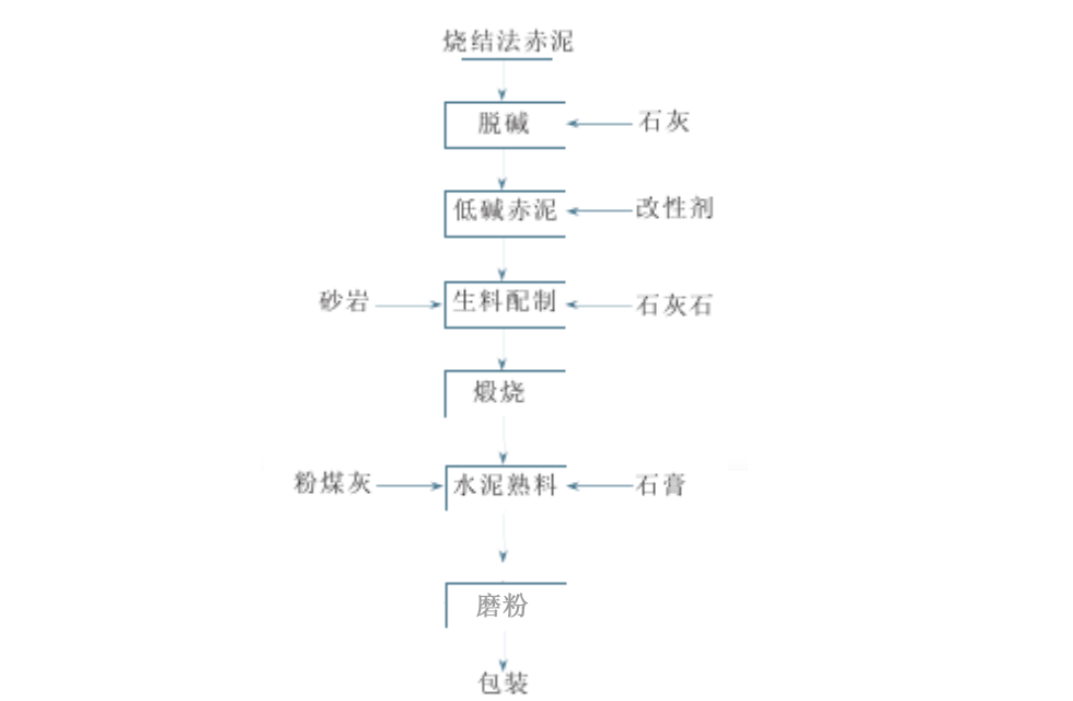 燒結法赤泥生產水泥工藝流程圖