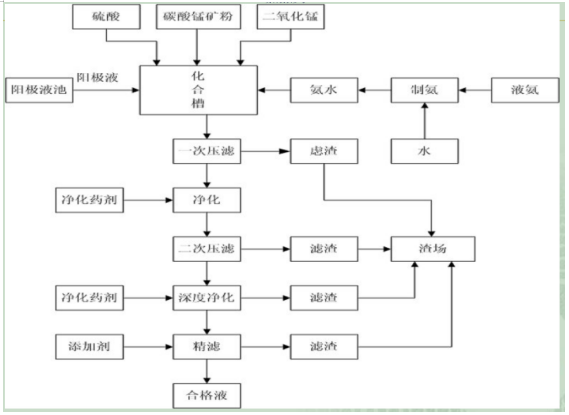 電解錳渣的產生