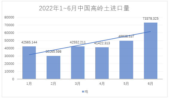 2022年1~6月，我國進(jìn)料高嶺土約28萬噸，總額約4.4億元